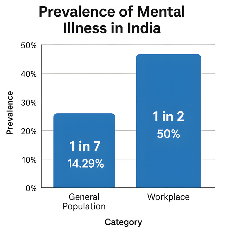 The Prevalence and Impact of Mental Illness in India