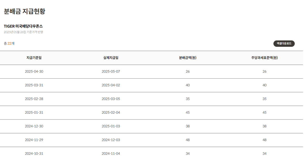TIGER미국배당다우존스 분배금 이미지