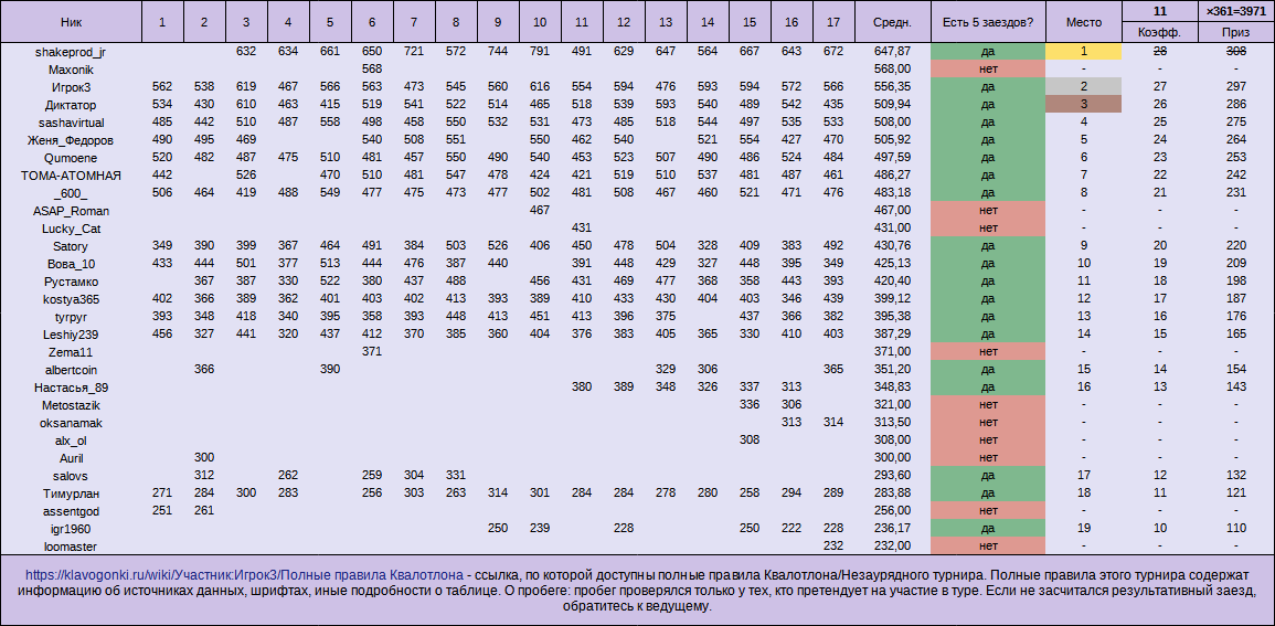 Незаурядный турнир №2, общий зачёт