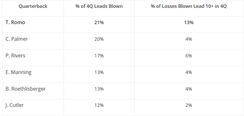 romo-4th-q-blown-lead-stat.png