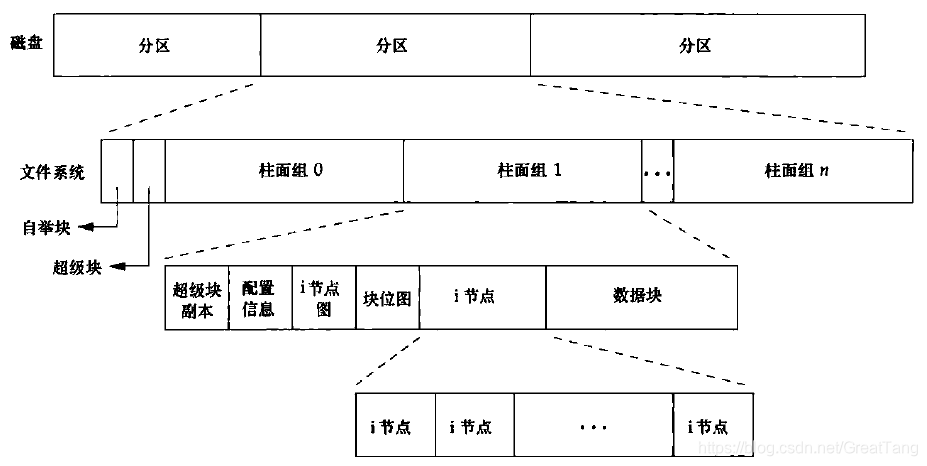 磁盘、分区和文件系统