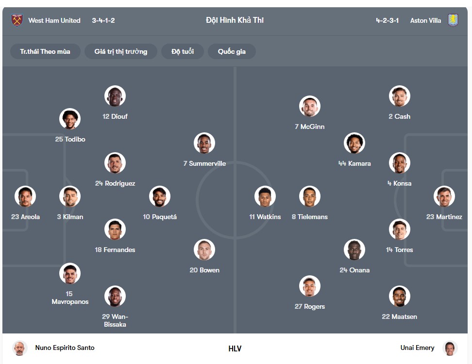 doi hinh West Ham vs Aston Villa