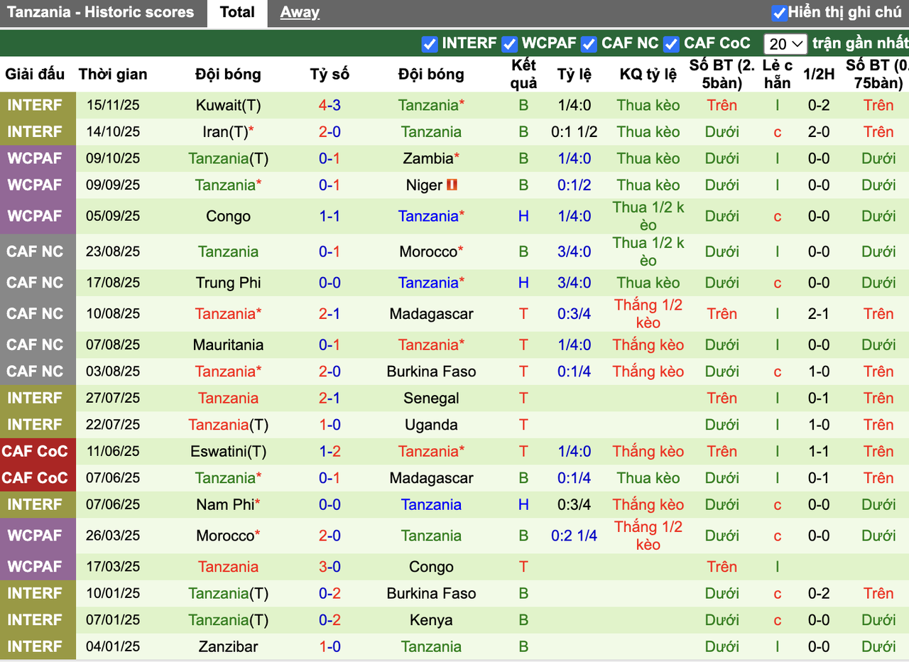 Phong độ Tanzania