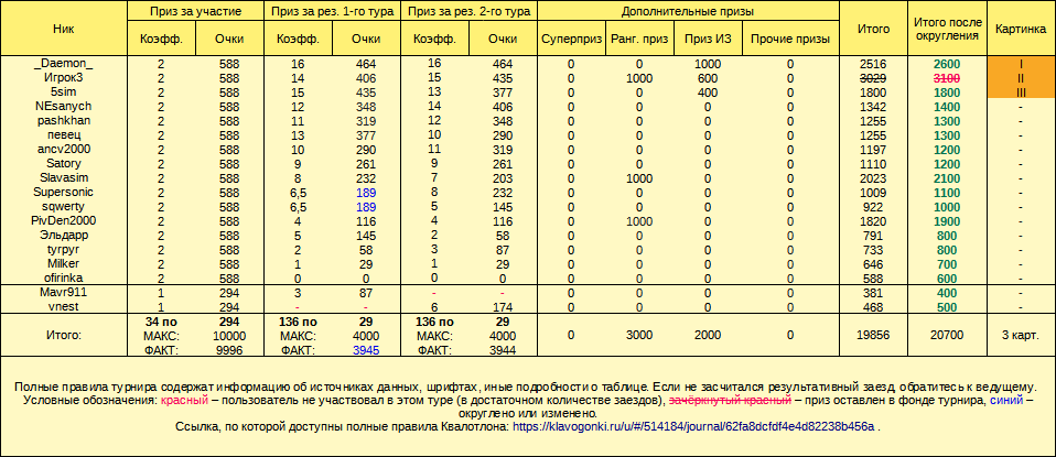 Квалотлон 78, призовой фонд