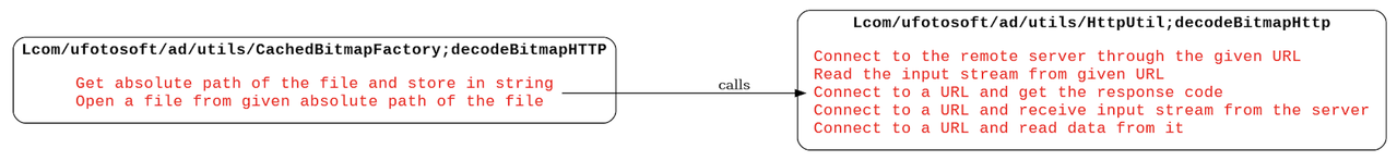 C2 communication behavior map