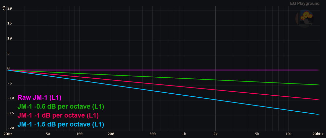 JM-1 with varying tilts, compensated to raw JM-1 and normalized at 20 Hz