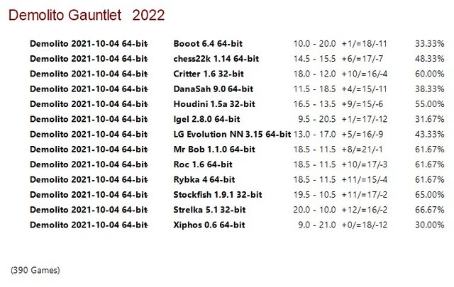Demolito 2021-10-04 64-bit Gauntlet for CCRL 40/15 Demolito-2021-10-04-64-bit-Gauntlet