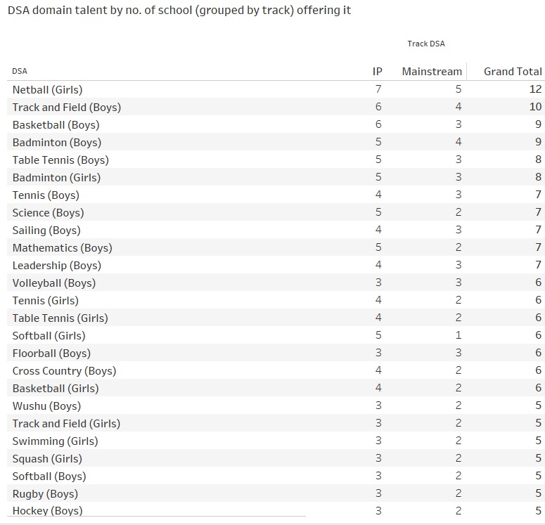 Top DSA domains of IP schools (for both IP and O level tracks)