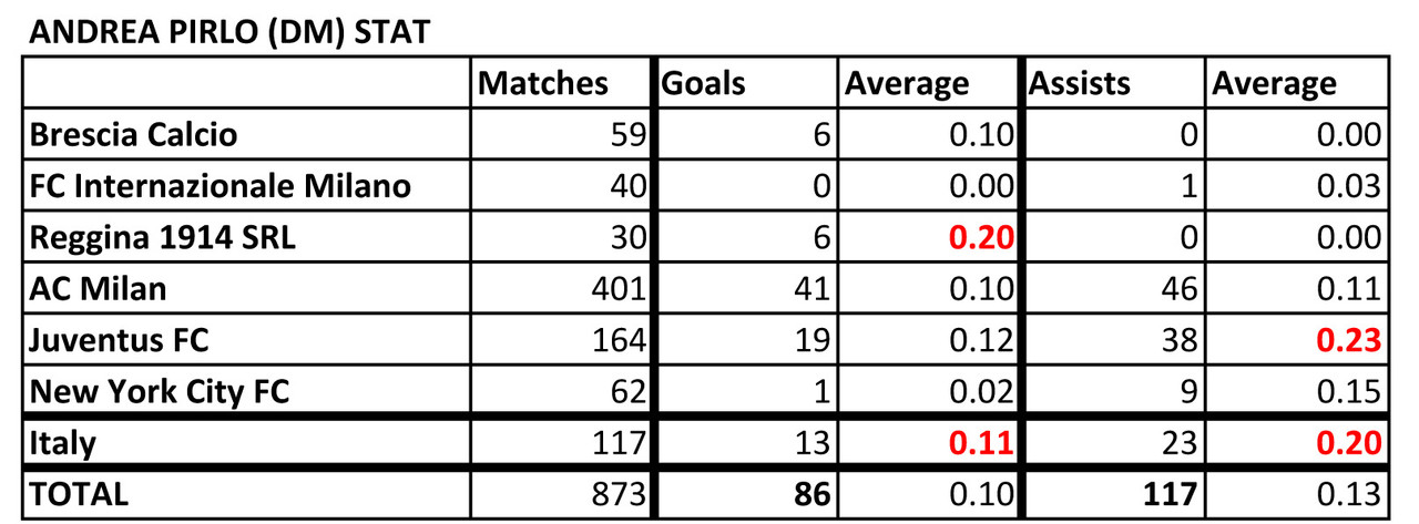  List of Footballers that has amazing stat Pirlo-Stat-190712