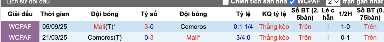 Thành tích đối đầu Comoros vs Mali