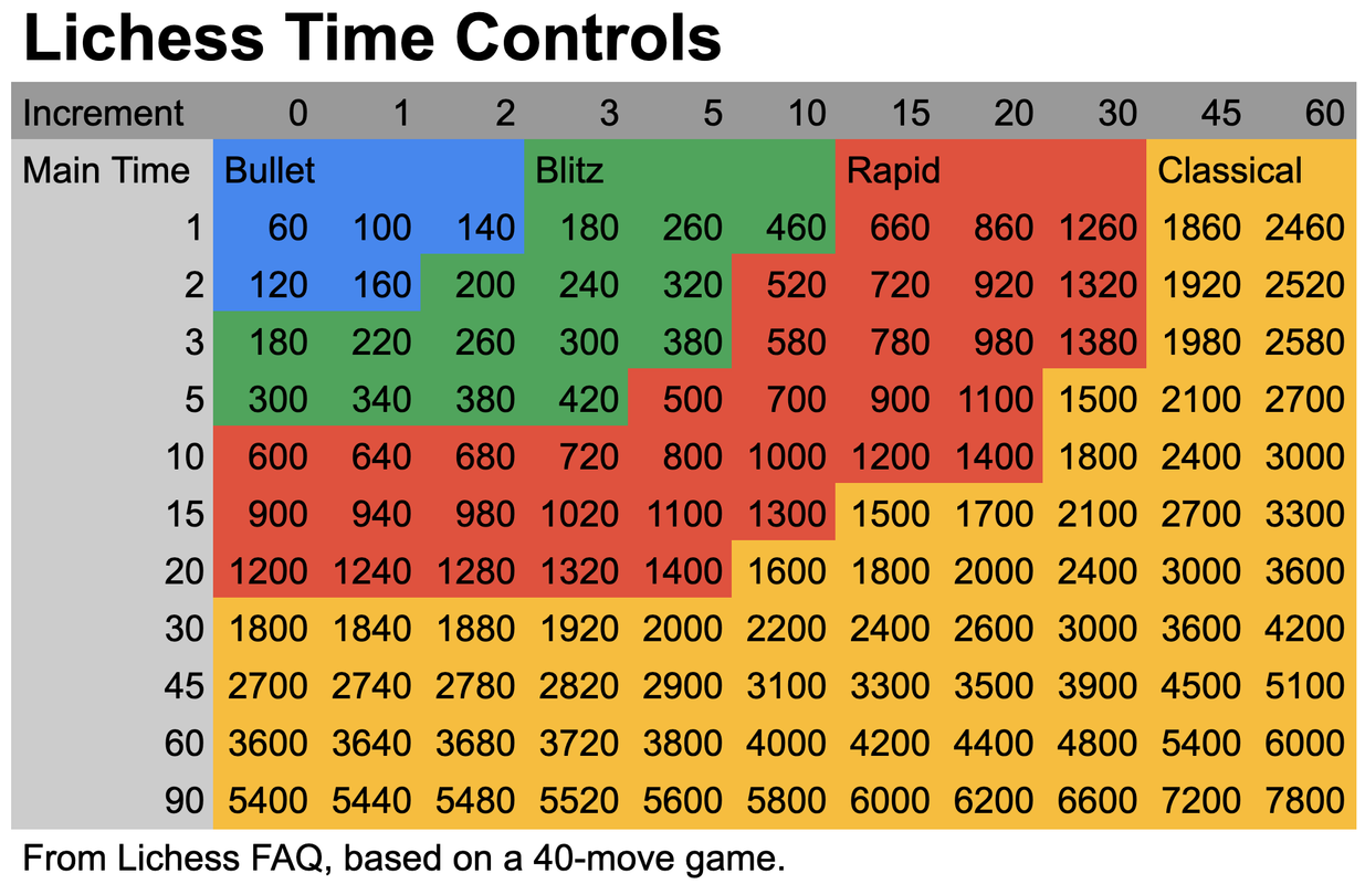 Lichess standard time control categories : r/chess