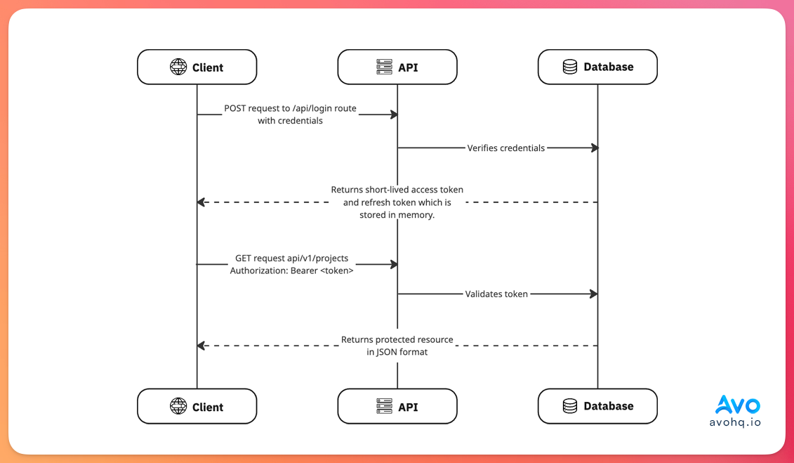 JSON Web Token auth flow diagram