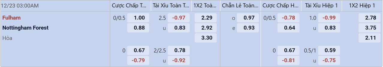 Tỉ lệ kèo Fulham vs Nottingham