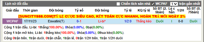Thành tích đối đầu Li-bi vs Eswatini  