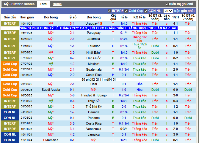 Phong độ gần đây Mỹ