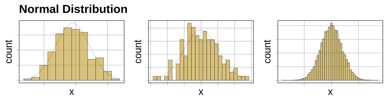 Histograms depicting a few different normal distributions.