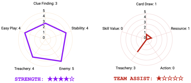 Ovcerall Stats