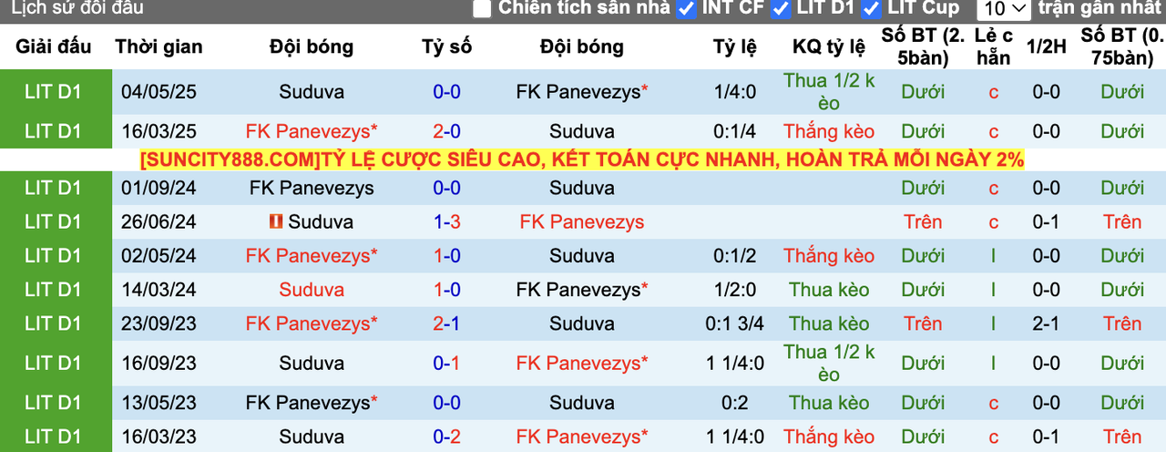 Thành tích đối đầu FK Panevezys vs Suduva