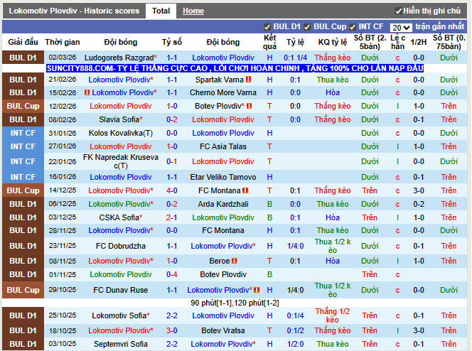 Phong độ gần đây Lokomotiv Plovdiv