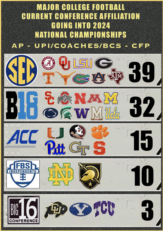 Updated CFB National Championships More Sports