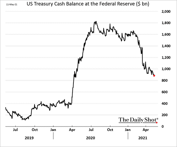 https://i.postimg.cc/rFqx3BHw/us-treasury-cash-balance.png