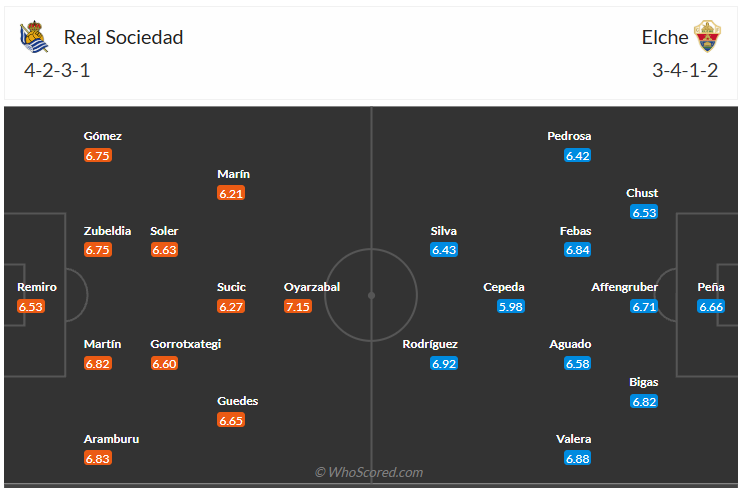 Đội hình dự kiến Real Sociedad vs Elche