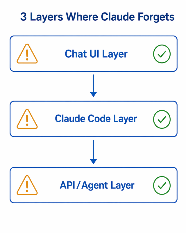 Claude persistent context across sessions — 3-layer architecture problem diagram