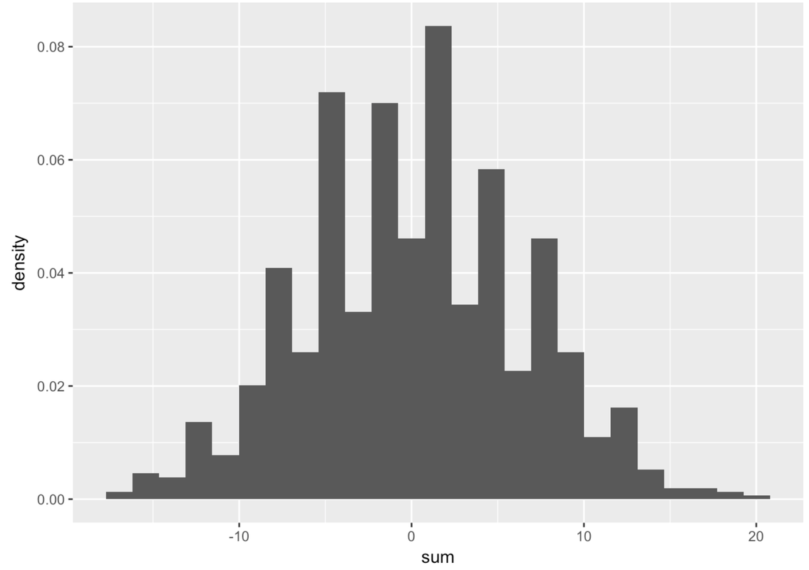 A density histogram of the distribution of sum in somedata. The shape of this distribution is roughly normal.