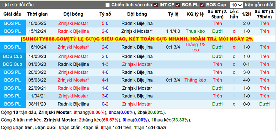 Thành tích đối đầu Zrinjski Mostar vs Radnik Bijeljina