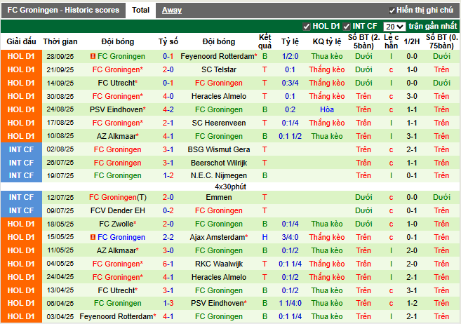 Phong độ gần đây FC Groningen