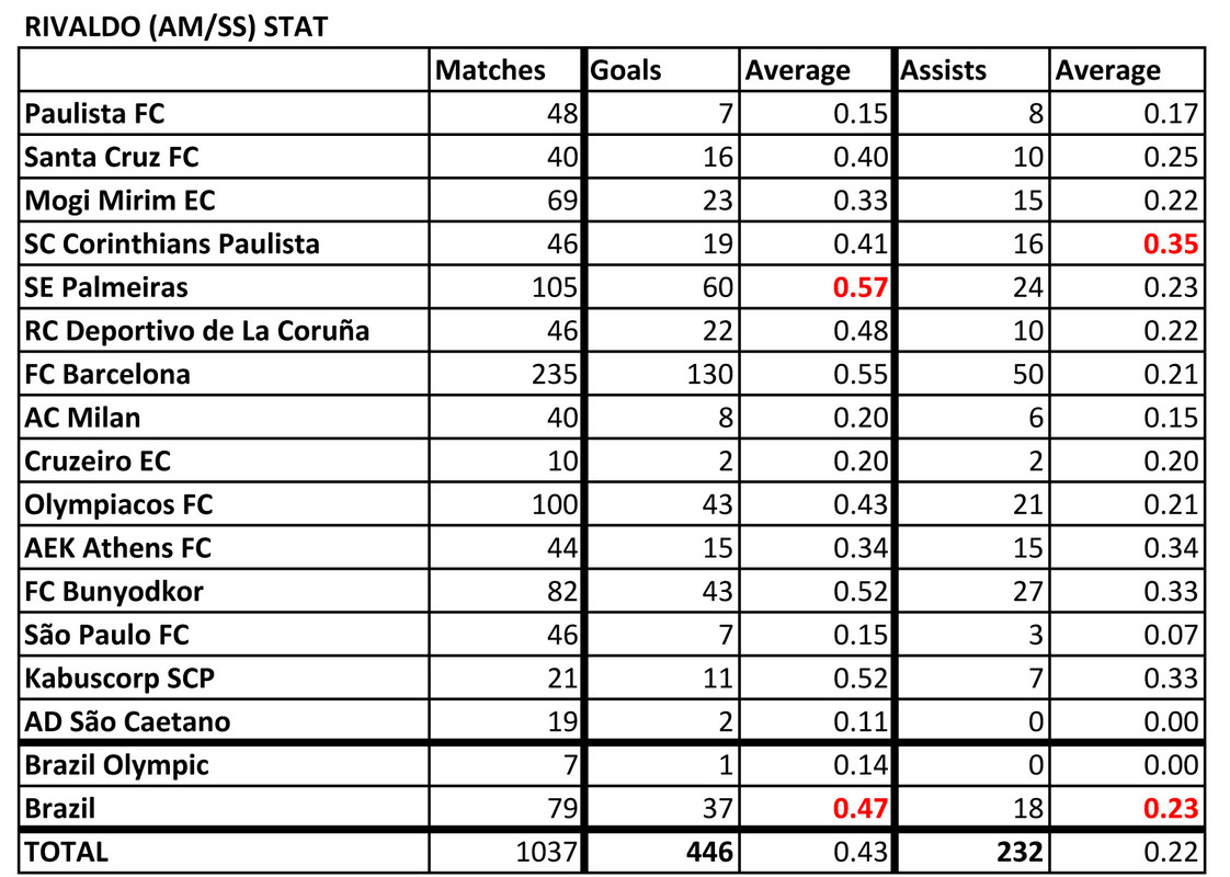  List of Footballers that has amazing stat Rivaldo-Stat-190724