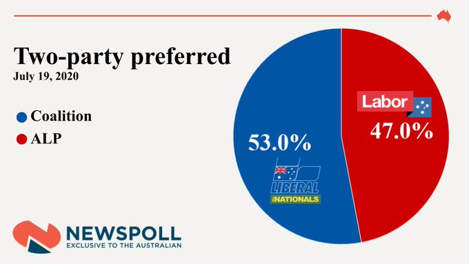 the sky's the limit for ScoMo in new Newspoll Ed-Sj-Cs-IUc-AA0-Qd-I