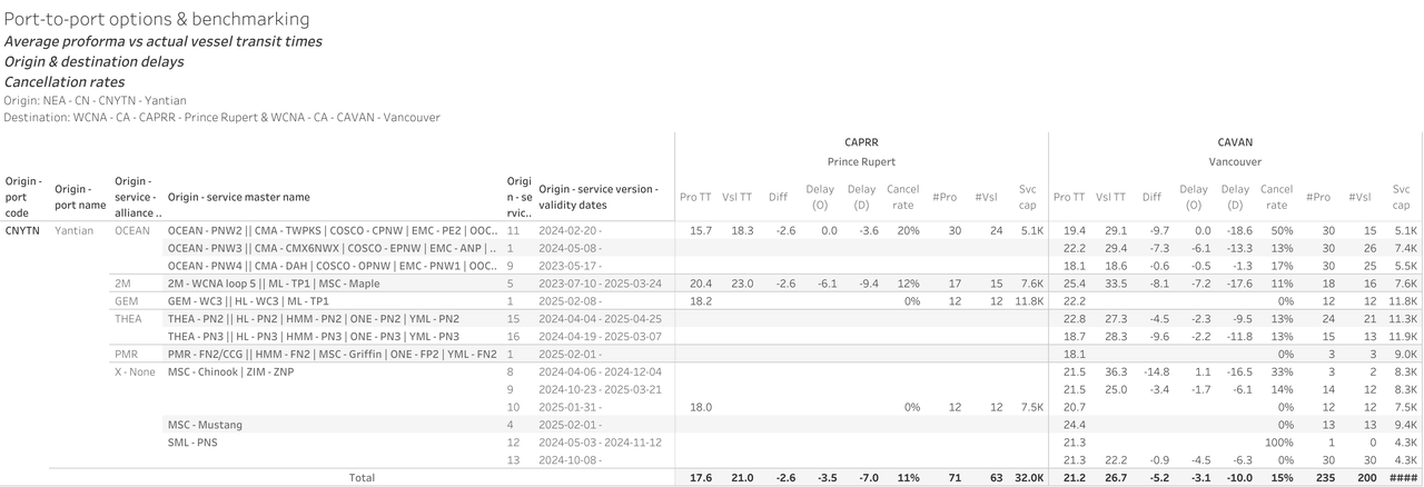 P2P - service options