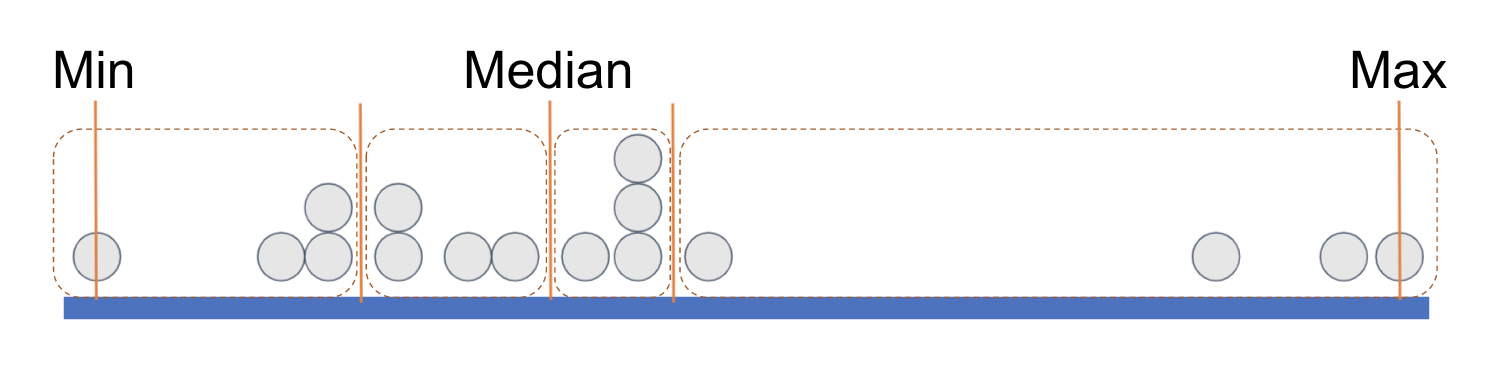 The dots split up into four groups with an equal number of data points; there are orange lines drawn as the minimum value, the maximum value, and the borders of each group of data