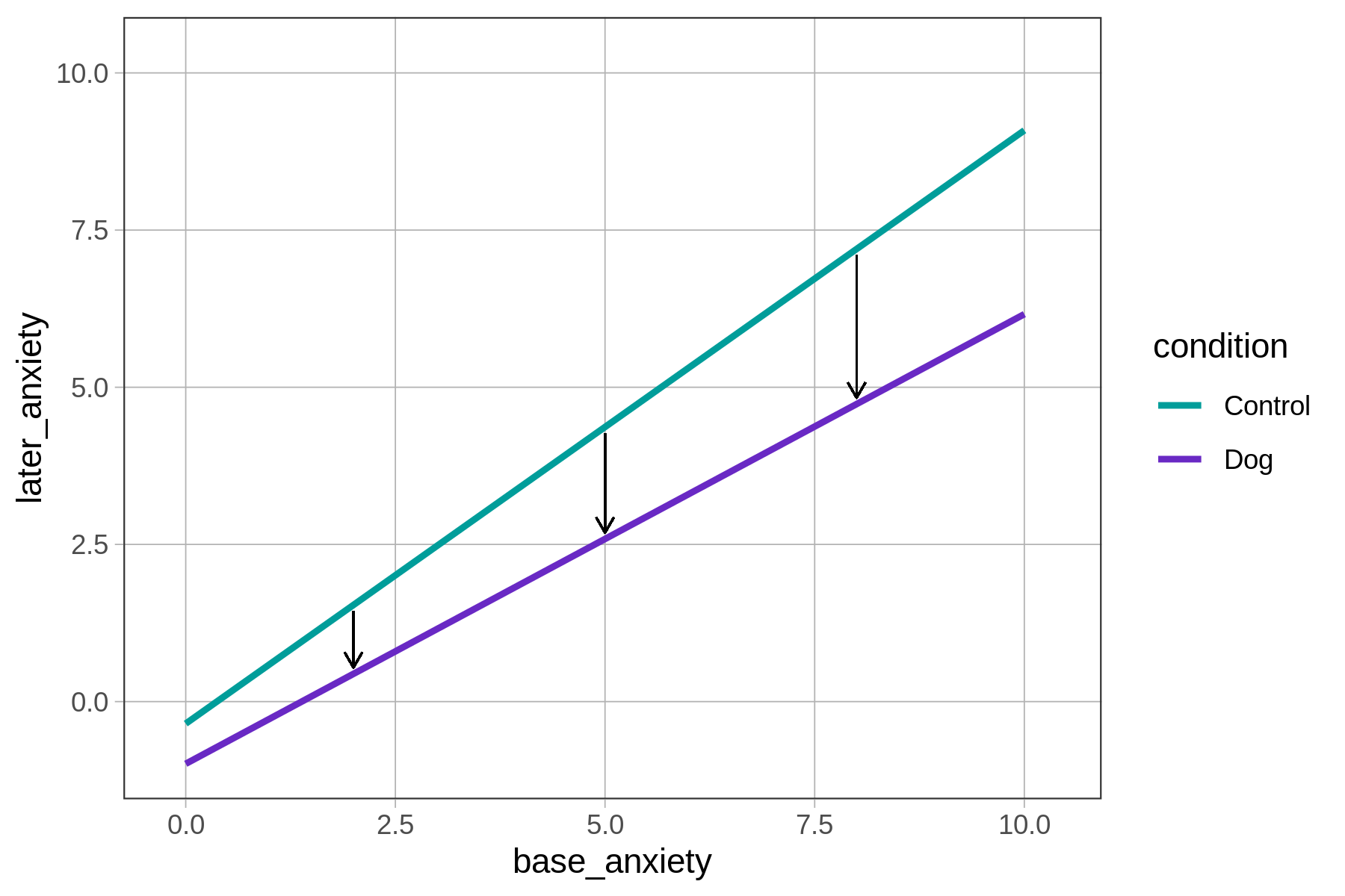 Jitter plot of later_anxiety predicted by base_anxiety, but without any data points. Only the model lines for the interaction model are represented. The lines are not parallel and funnel slightly away from each other as base_anxiety goes up. The model lines are shown with three arrows along the beginning, middle, and end of the lines pointing from the top line for the control condition to the bottom line for the dog condition. The arrows are not all the same length; the first arrow has a small distance between the two lines and the third arrow has the largest distance between the two lines.
