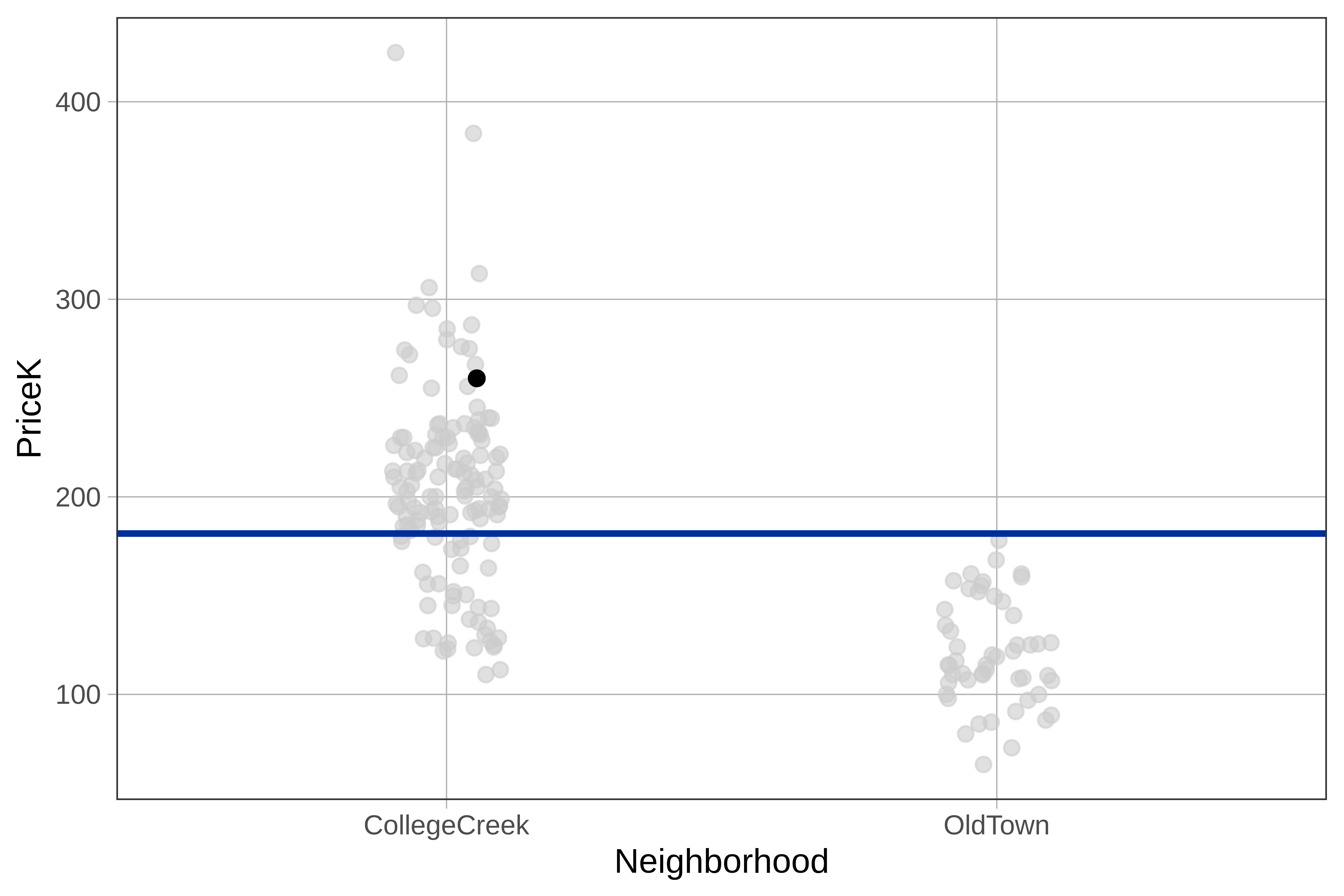 A jitter plot of the distribution of PriceK by Neighborhood in the Ames data frame, overlaid with a horizontal line in blue showing the empty model for PriceK. A single home in the CollegeCreek group near a PriceK value of $260K has been shaded darker than the others.