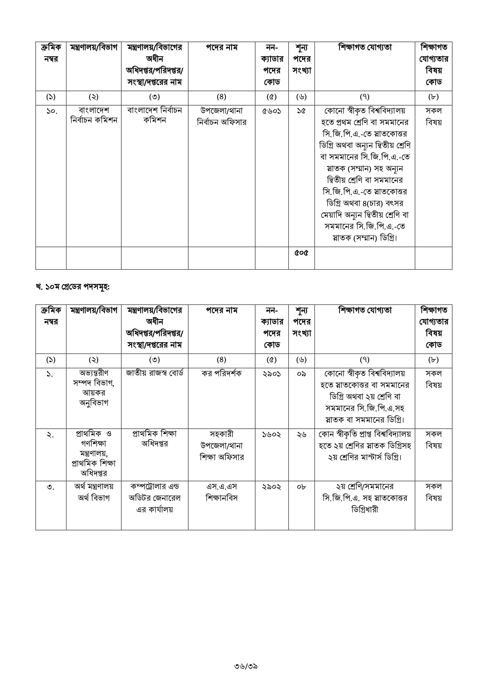 BCS Job Circular 81 45 BCS Advertisement 36 BCS Job Circular