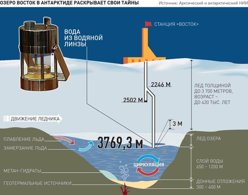 Капсула из прошлого - удивительные факты об озере Восток Капсула из прошлого - удивительные факты об озере Восток