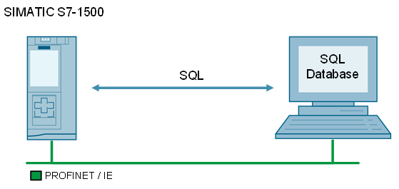 Connecting an S7-1500 to an SQL Database Connecting an S7-1500 to an SQL Database