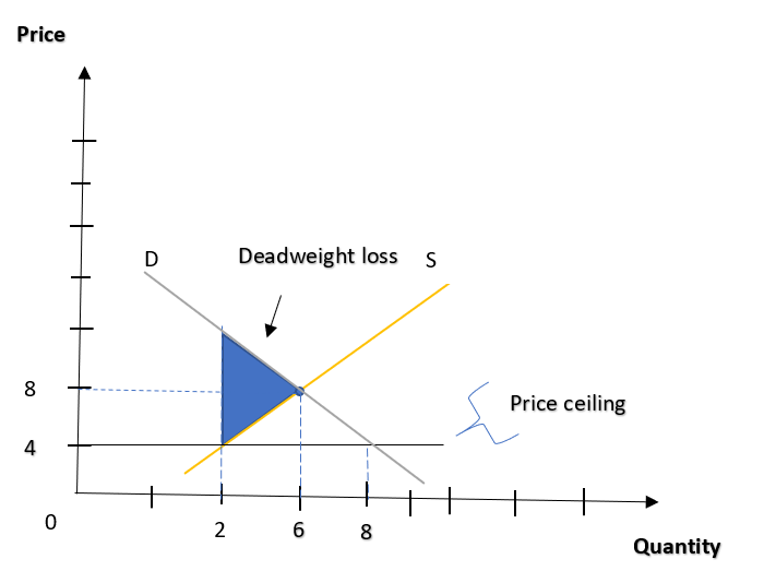 Price Ceiling Deadweight Loss