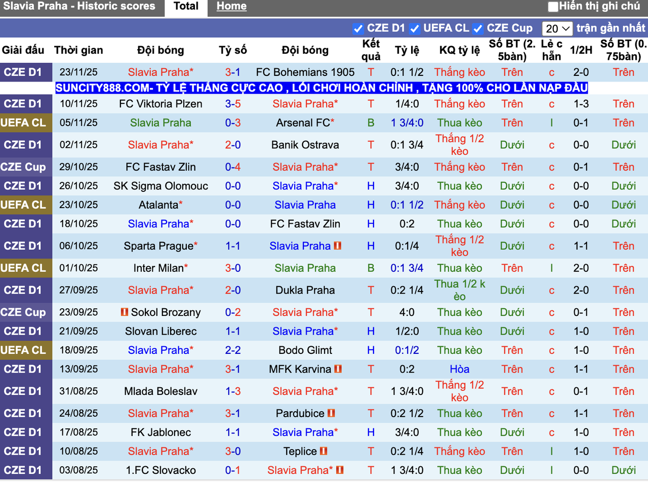 Phong độ Slavia Praha