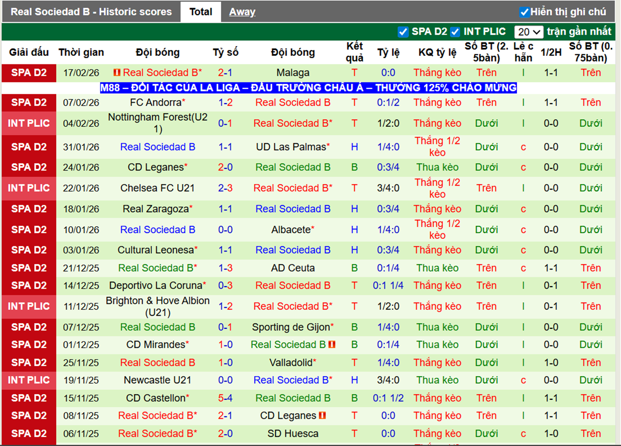 Phong độ gần đây Real Sociedad B