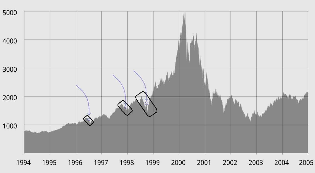 (3) NASDAQ dot-com bear traps and false bear rally peaks