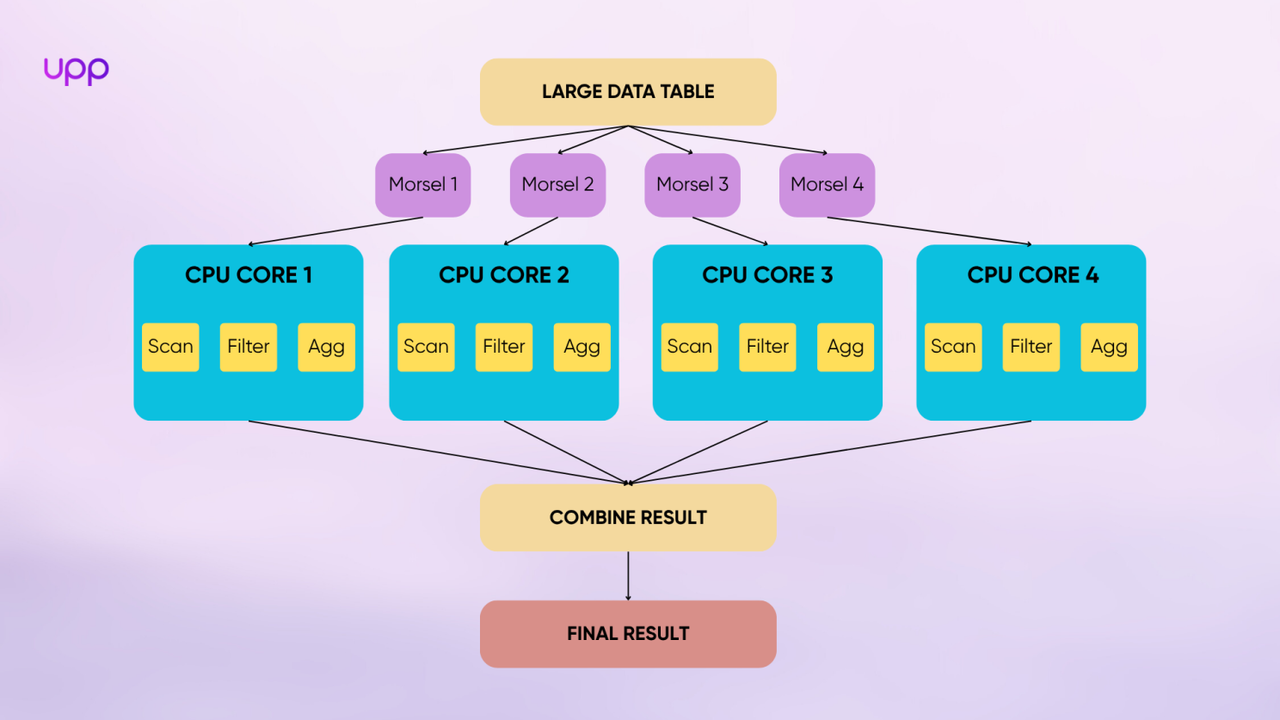 Morsel-Driven Parallelism
