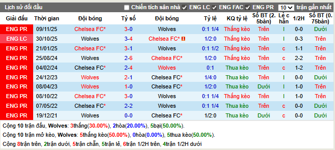 Thành tích đối đầu Wolves vs Chelsea