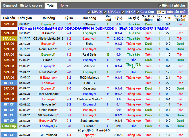 Phong độ gần đây Espanyol