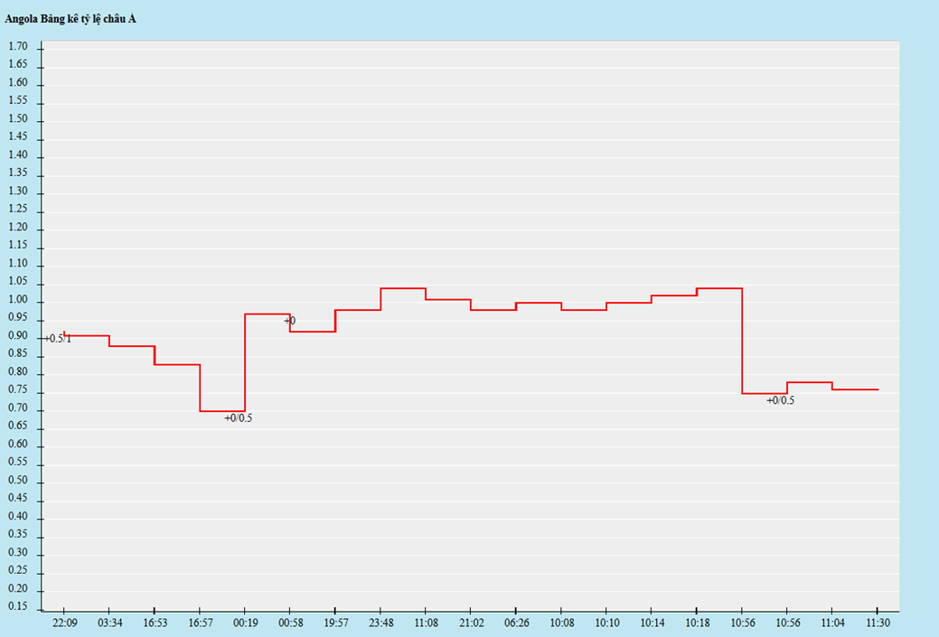 Biến động kèo châu Á