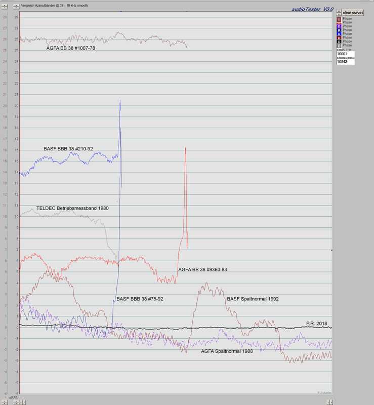 Vergleich Azimutbänder @ 38 - 10 kHz smooth