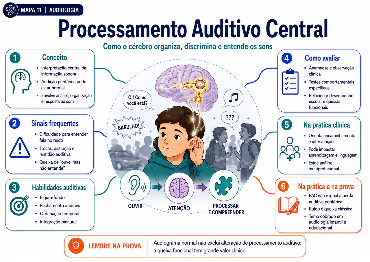 Mapa mental de Fonoaudiologia 5