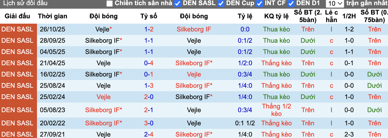 Thành tích đối đầu Silkeborg vs Vejle